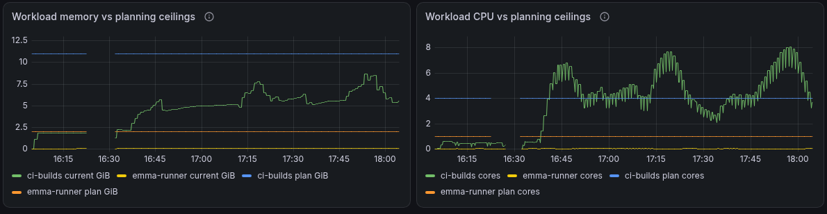 Two Grafana panels showing Emma workload memory and CPU measurements beside planning lines for ci-builds and emma-runner